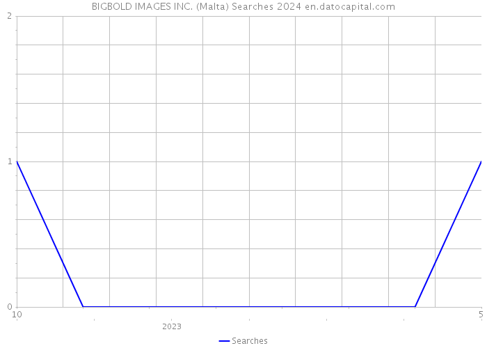 BIGBOLD IMAGES INC. (Malta) Searches 2024 
