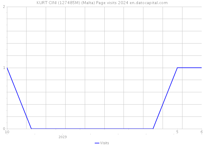 KURT CINI (127485M) (Malta) Page visits 2024 