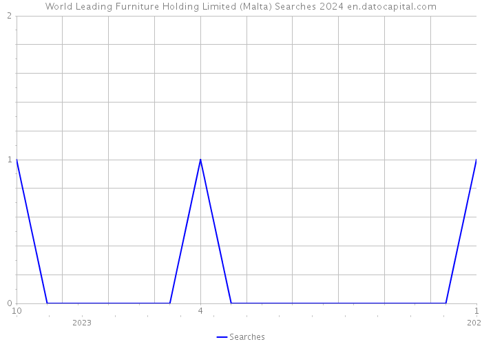 World Leading Furniture Holding Limited (Malta) Searches 2024 