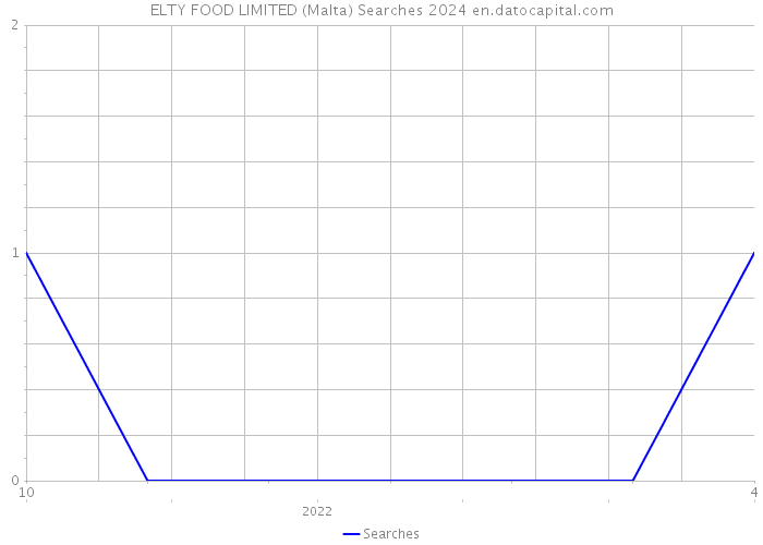 ELTY FOOD LIMITED (Malta) Searches 2024 