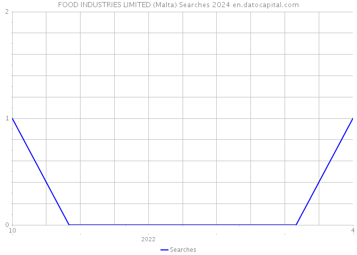 FOOD INDUSTRIES LIMITED (Malta) Searches 2024 