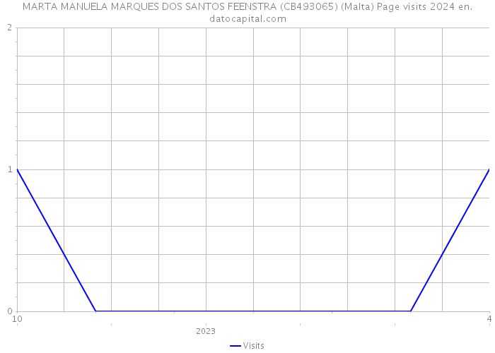 MARTA MANUELA MARQUES DOS SANTOS FEENSTRA (CB493065) (Malta) Page visits 2024 