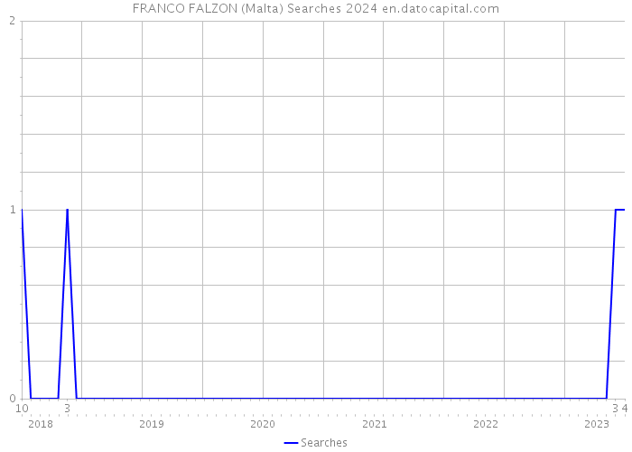 FRANCO FALZON (Malta) Searches 2024 