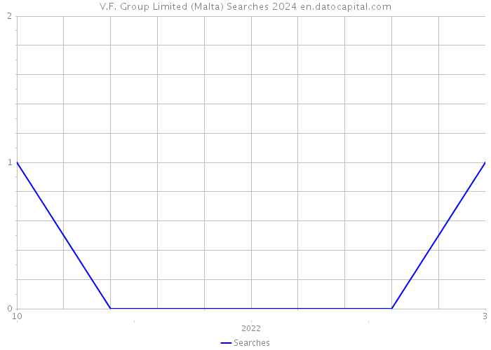 V.F. Group Limited (Malta) Searches 2024 