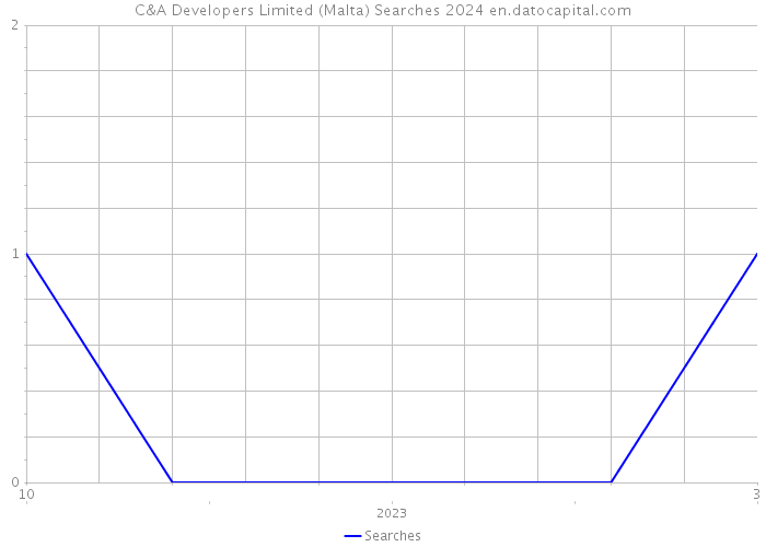 C&A Developers Limited (Malta) Searches 2024 