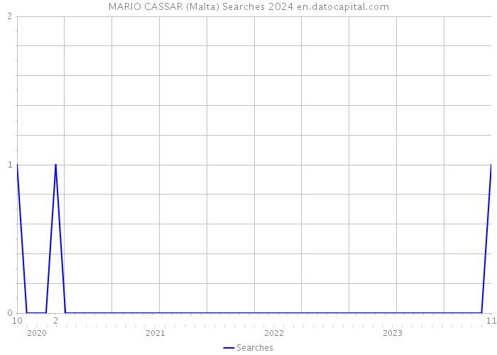 MARIO CASSAR (Malta) Searches 2024 