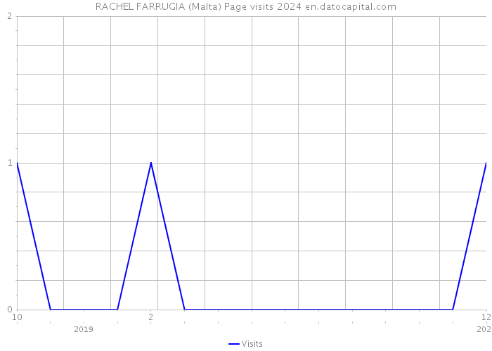 RACHEL FARRUGIA (Malta) Page visits 2024 