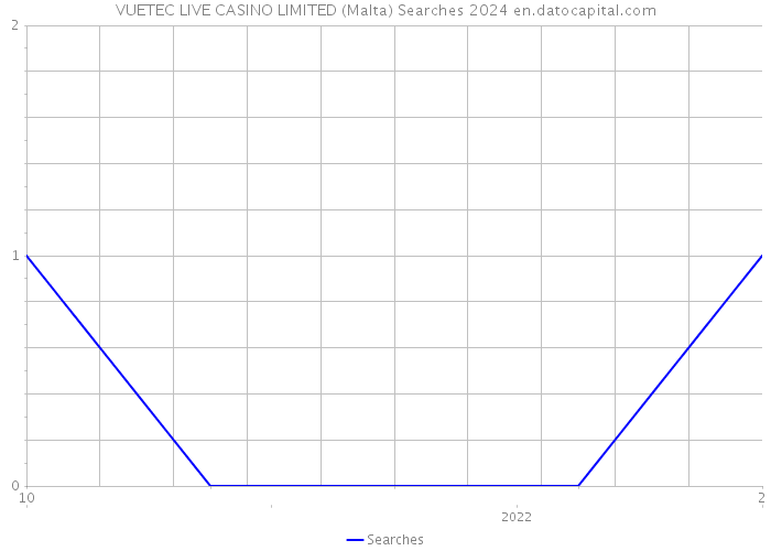 VUETEC LIVE CASINO LIMITED (Malta) Searches 2024 