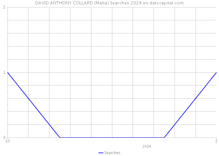 DAVID ANTHONY COLLARD (Malta) Searches 2024 