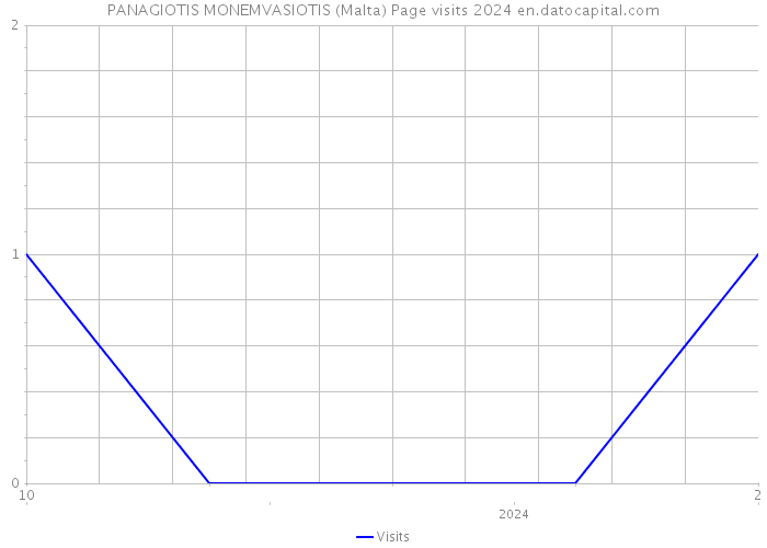 PANAGIOTIS MONEMVASIOTIS (Malta) Page visits 2024 