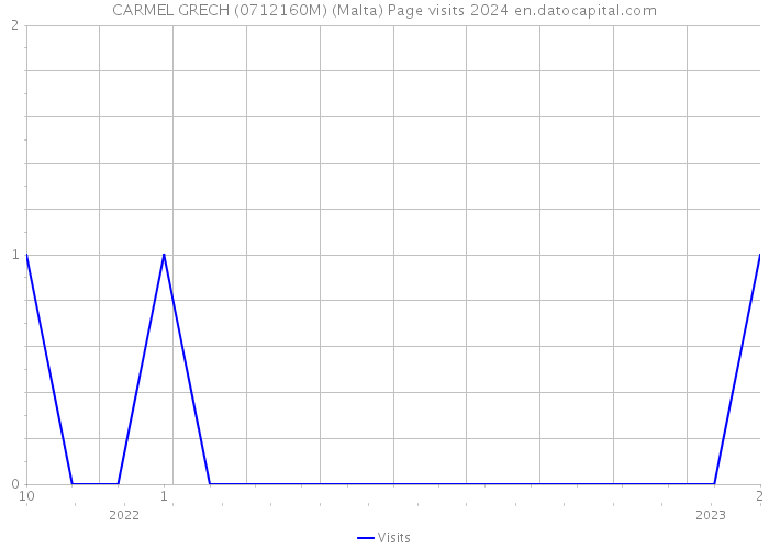 CARMEL GRECH (0712160M) (Malta) Page visits 2024 
