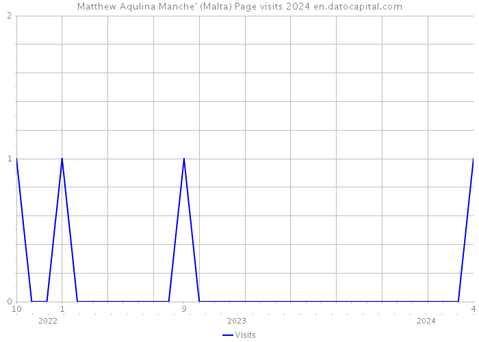 Matthew Aqulina Manche' (Malta) Page visits 2024 