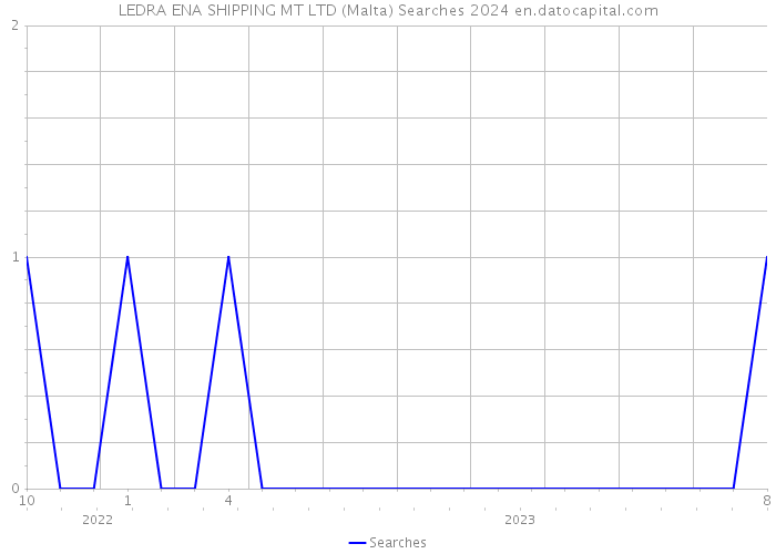 LEDRA ENA SHIPPING MT LTD (Malta) Searches 2024 