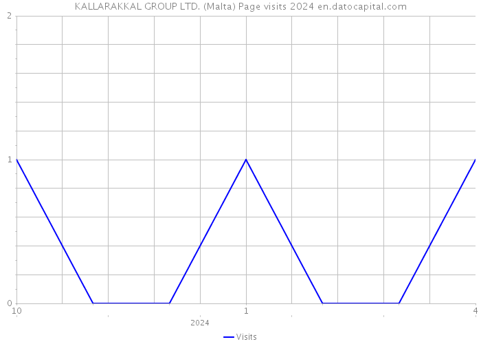 KALLARAKKAL GROUP LTD. (Malta) Page visits 2024 