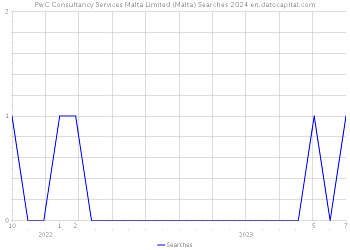 PwC Consultancy Services Malta Limited (Malta) Searches 2024 