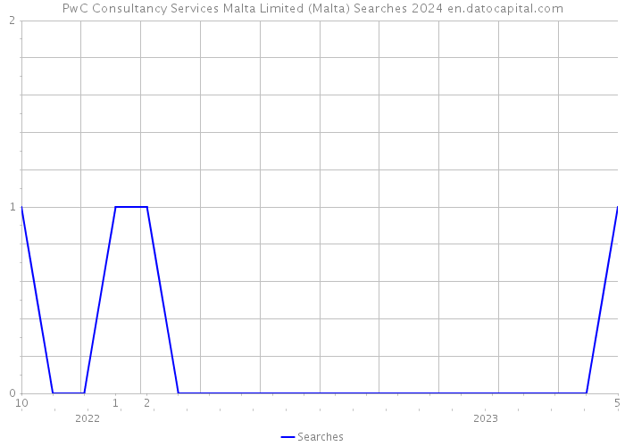 PwC Consultancy Services Malta Limited (Malta) Searches 2024 