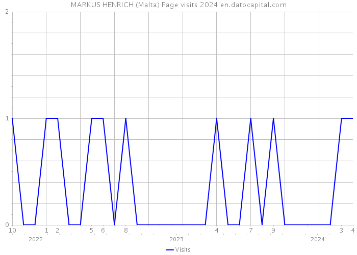 MARKUS HENRICH (Malta) Page visits 2024 