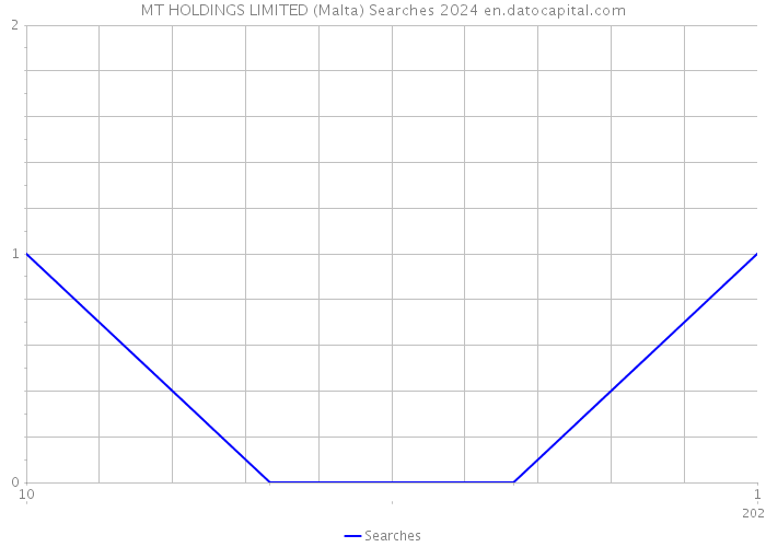 MT HOLDINGS LIMITED (Malta) Searches 2024 