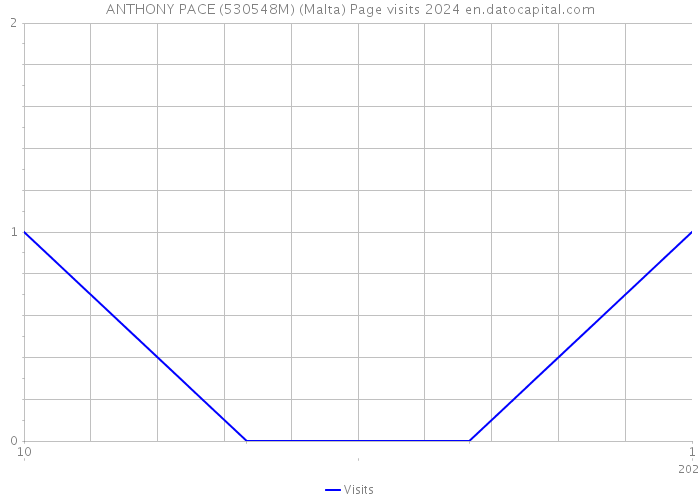 ANTHONY PACE (530548M) (Malta) Page visits 2024 