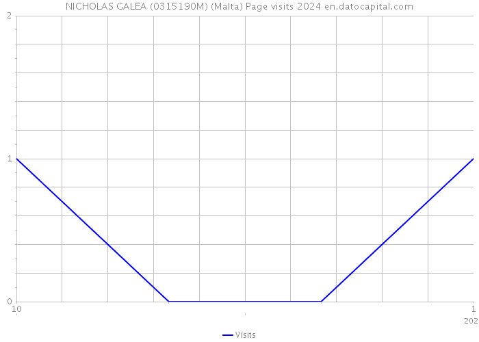 NICHOLAS GALEA (0315190M) (Malta) Page visits 2024 