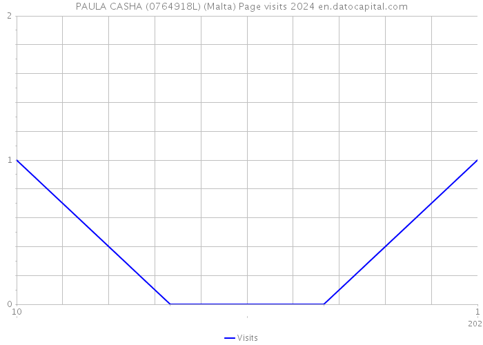 PAULA CASHA (0764918L) (Malta) Page visits 2024 