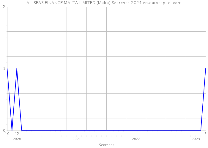 ALLSEAS FINANCE MALTA LIMITED (Malta) Searches 2024 