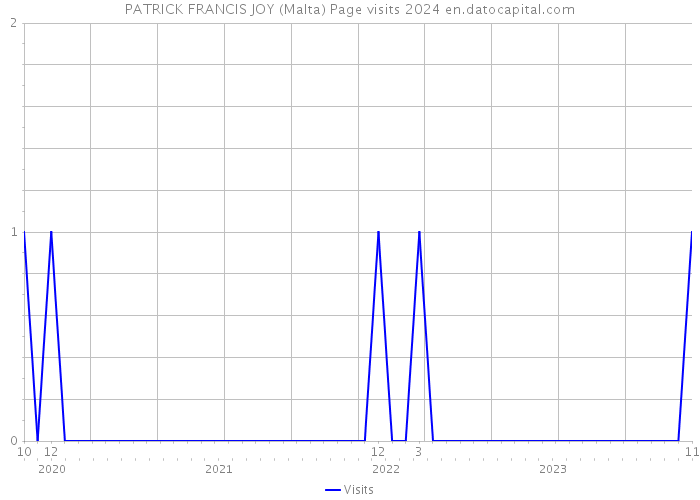 PATRICK FRANCIS JOY (Malta) Page visits 2024 
