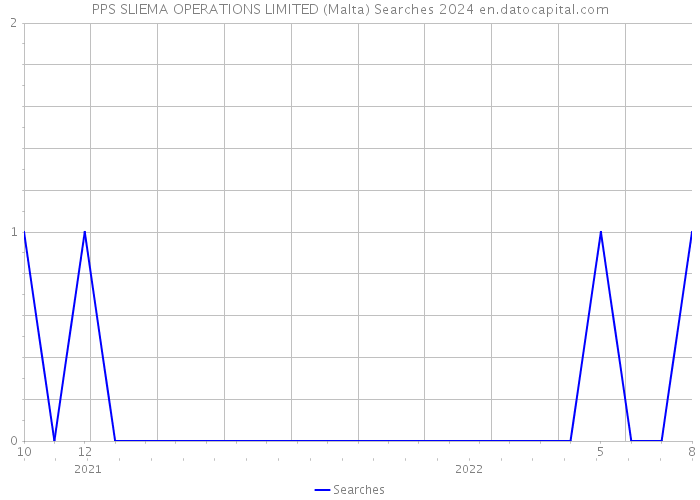 PPS SLIEMA OPERATIONS LIMITED (Malta) Searches 2024 