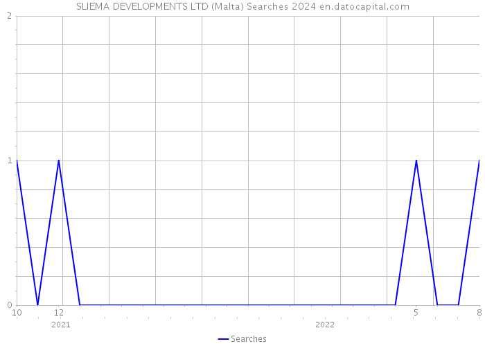 SLIEMA DEVELOPMENTS LTD (Malta) Searches 2024 