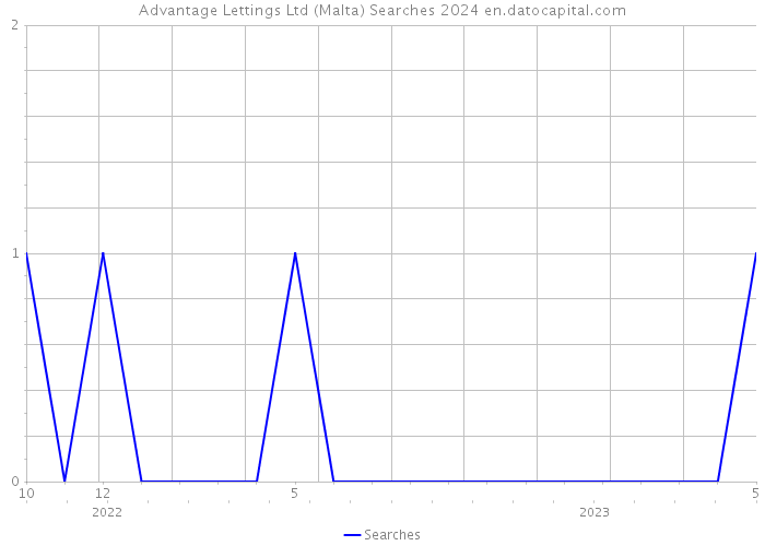 Advantage Lettings Ltd (Malta) Searches 2024 