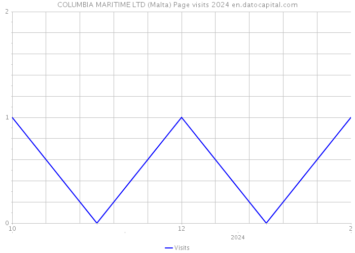 COLUMBIA MARITIME LTD (Malta) Page visits 2024 