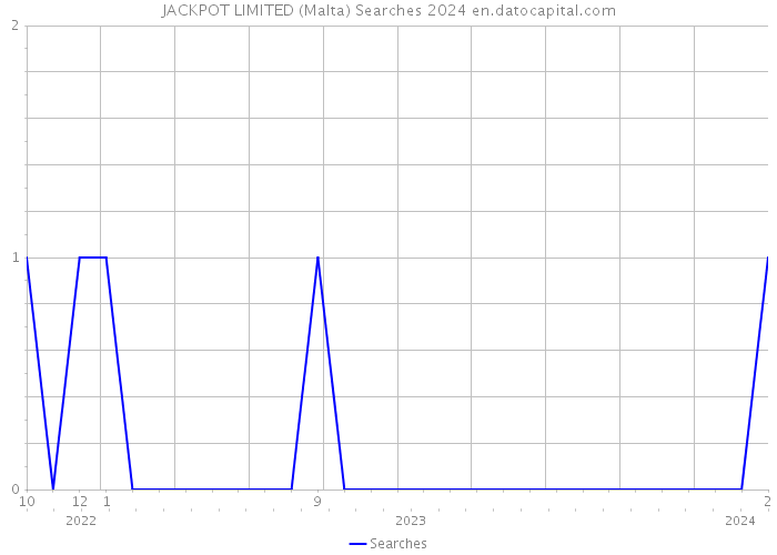 JACKPOT LIMITED (Malta) Searches 2024 