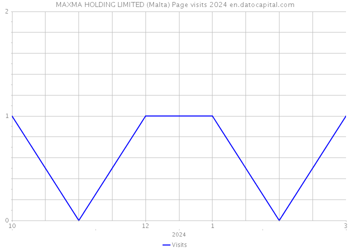 MAXMA HOLDING LIMITED (Malta) Page visits 2024 