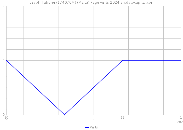 Joseph Tabone (174070M) (Malta) Page visits 2024 