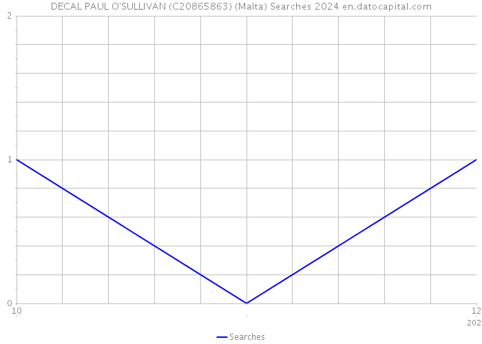 DECAL PAUL O'SULLIVAN (C20865863) (Malta) Searches 2024 
