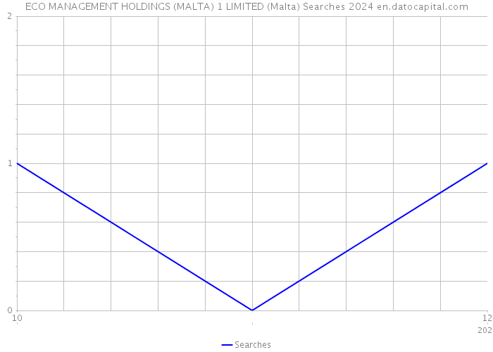 ECO MANAGEMENT HOLDINGS (MALTA) 1 LIMITED (Malta) Searches 2024 