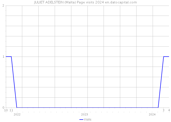 JULIET ADELSTEIN (Malta) Page visits 2024 