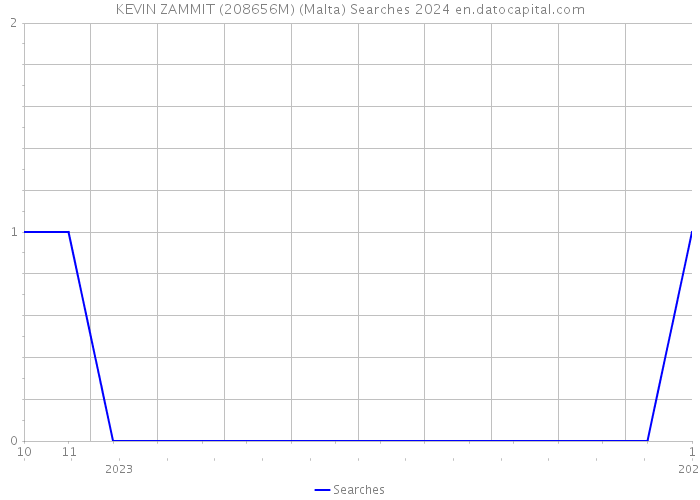 KEVIN ZAMMIT (208656M) (Malta) Searches 2024 