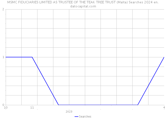 MSMC FIDUCIARIES LIMITED AS TRUSTEE OF THE TEAK TREE TRUST (Malta) Searches 2024 