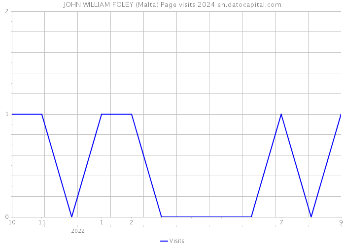 JOHN WILLIAM FOLEY (Malta) Page visits 2024 