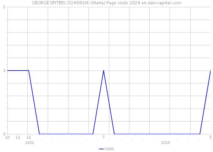 GEORGE SPITERI (324681M) (Malta) Page visits 2024 
