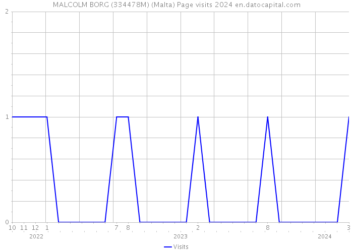 MALCOLM BORG (334478M) (Malta) Page visits 2024 