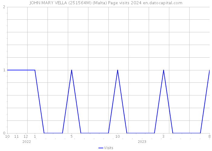 JOHN MARY VELLA (251564M) (Malta) Page visits 2024 