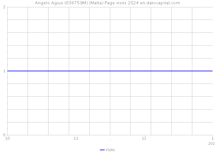 Angelo Agius (636759M) (Malta) Page visits 2024 