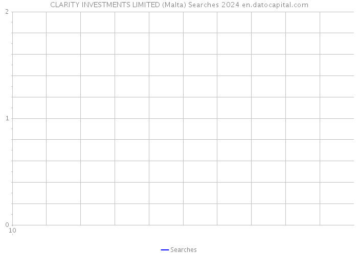 CLARITY INVESTMENTS LIMITED (Malta) Searches 2024 