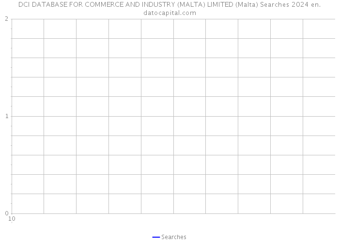 DCI DATABASE FOR COMMERCE AND INDUSTRY (MALTA) LIMITED (Malta) Searches 2024 