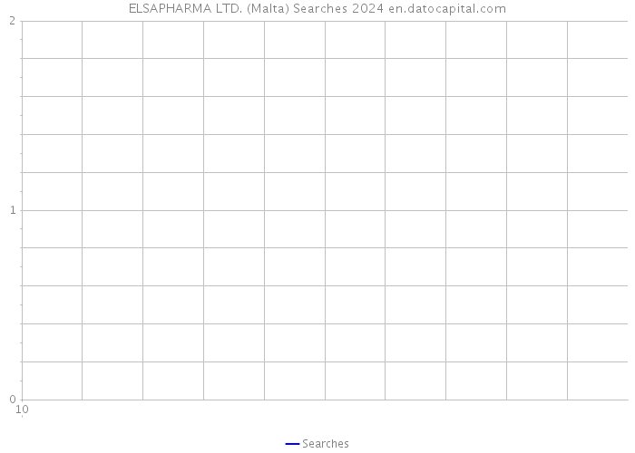 ELSAPHARMA LTD. (Malta) Searches 2024 