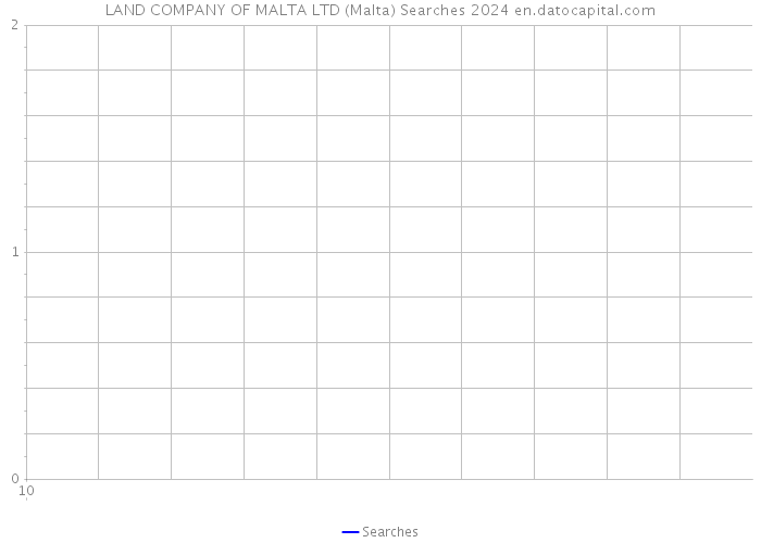 LAND COMPANY OF MALTA LTD (Malta) Searches 2024 