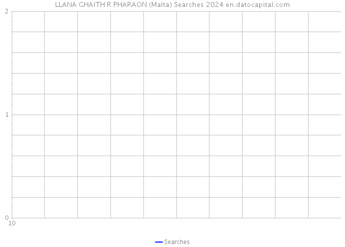 LLANA GHAITH R PHARAON (Malta) Searches 2024 