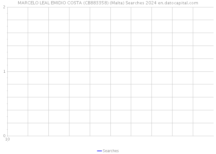 MARCELO LEAL EMIDIO COSTA (CB883358) (Malta) Searches 2024 